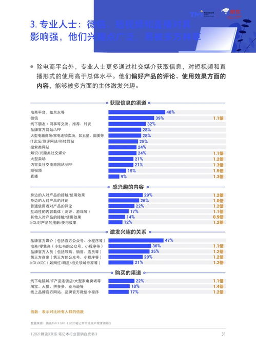騰訊、京東聯(lián)合發(fā)布 筆記本商業(yè)營銷洞察白皮書（第693期）聚焦重慶計算機(jī)軟硬件研發(fā)及銷售